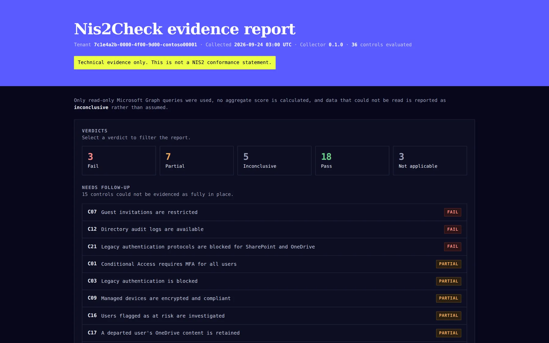 Nis2Check report with verdict counts and the controls that need follow-up.